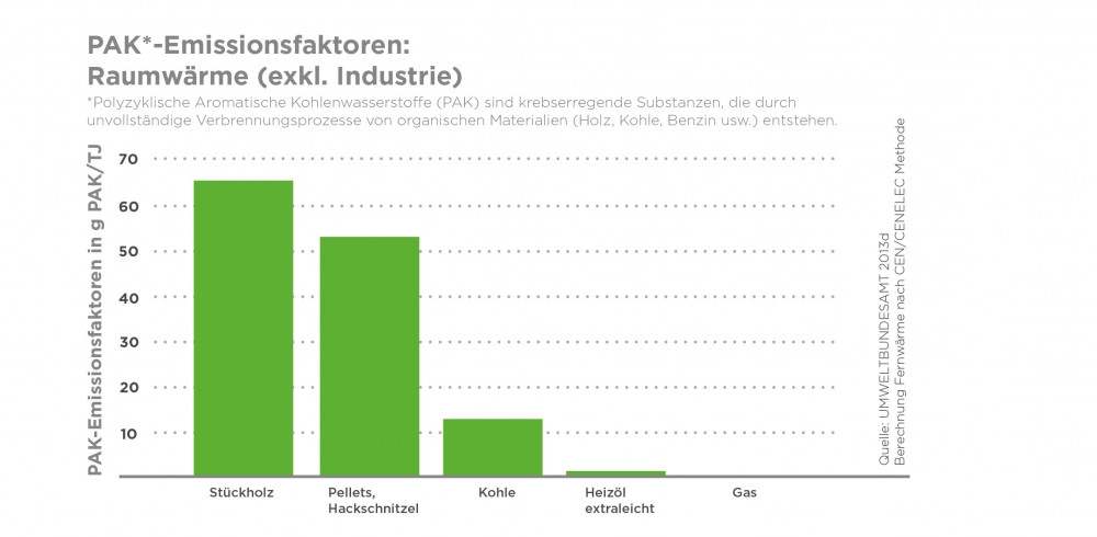 PAK Emissionsfaktoren