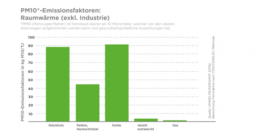 PM10 Emissionsfaktoren