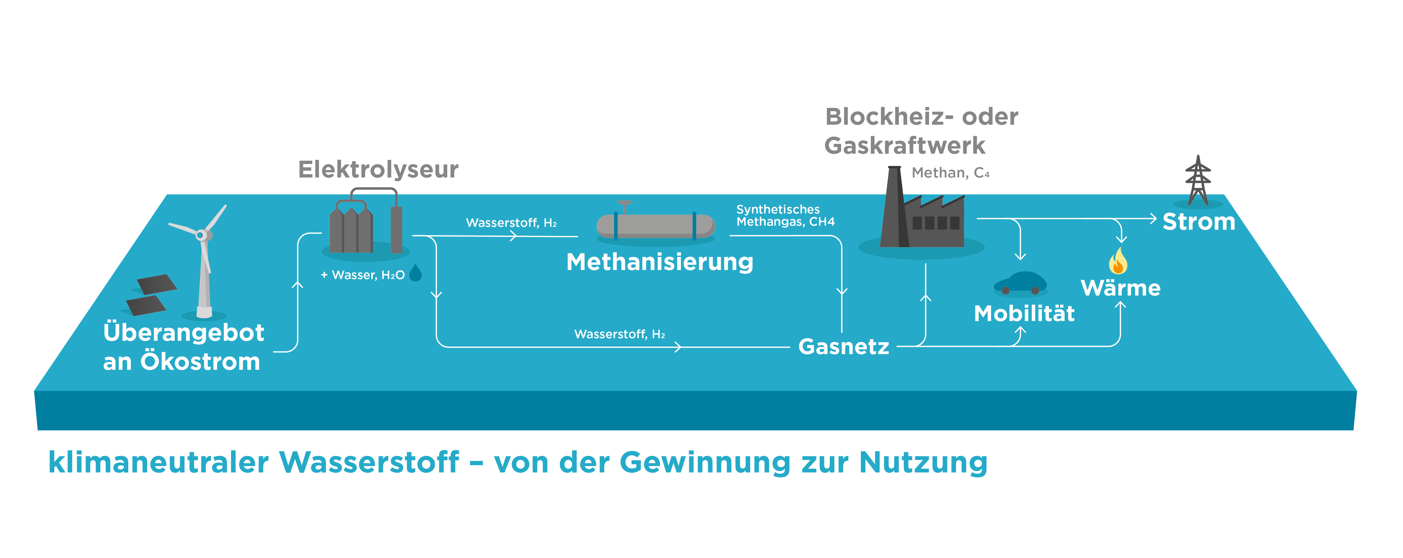 Wasserstoff Gewinnung
